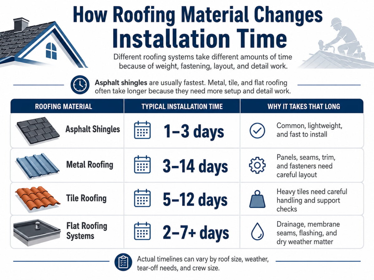 Roof Replacement Timeline - How Many Days Does It Usually Take