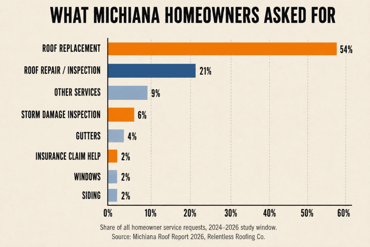 Horizontal bar chart from the Michiana Roof Report 2026 showing Michiana homeowner service requests: roof replacement at 54%, roof repair and inspection at 21%, other services at 9%, storm damage inspection at 6%, gutters at 4%, and insurance claim help, windows, and siding at 2% each