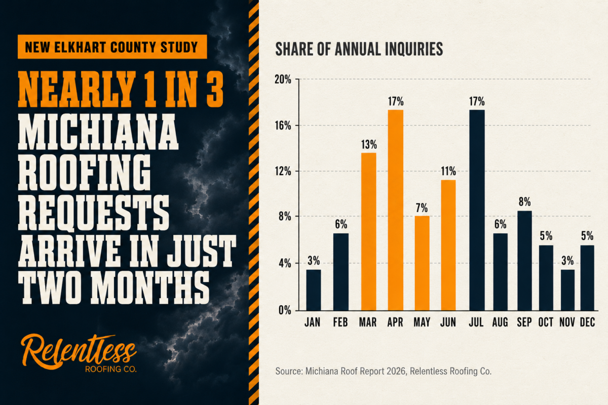 Chart card from the Michiana Roof Report 2026 showing the share of Elkhart County roofing requests by month, with orange bars marking the March–June storm season and peaks of 17% in April and July