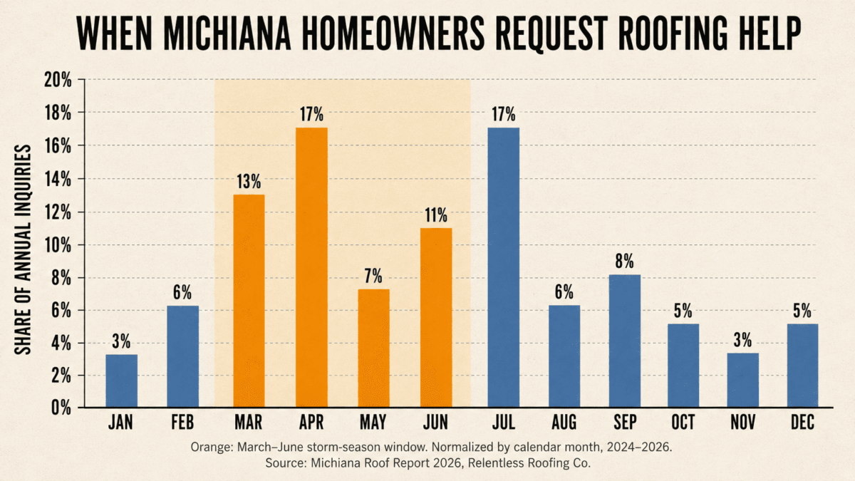 Bar chart from the Michiana Roof Report 2026 showing the share of Elkhart County and Michiana roofing requests by month, with March through June highlighted as the storm season and peaks of 17% in both April and July
